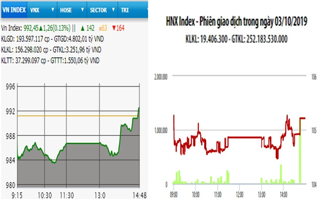 Diễn biến VN-Index và HNX-Index, phiên giao dịch ngày 3-10.