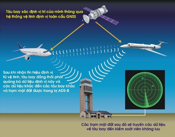 Mô phỏng phương thức bay.