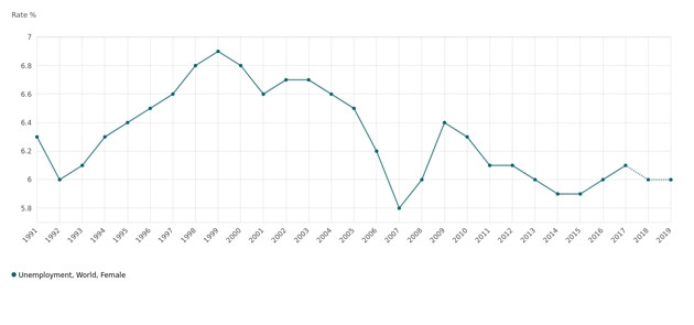 Hình ảnh về tỷ lệ thất nghiệp của lao động nữ trên thế giới (Nguồn: ILO).