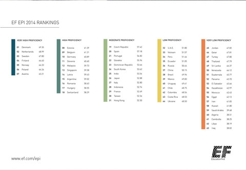 Bảng đánh giá xếp hạng tiếng Anh toàn cầu.