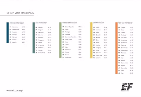 Bảng đánh giá xếp hạng tiếng Anh toàn cầu.