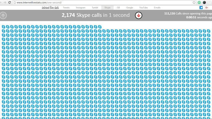 Biểu đồ Internet mỗi giây trên Internet Live Stats.