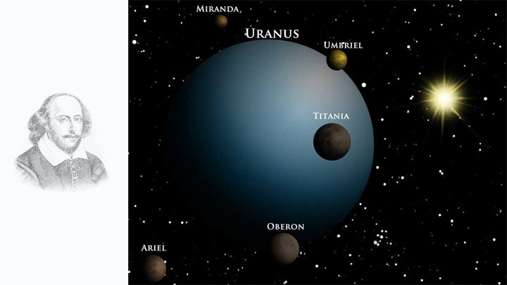 25/27 vệ tinh Sao Thiên Vương lấy tên nhân vật tác phẩm của Shakespeare.