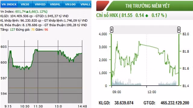 Diễn biến VN-Index và HNX-Index, phiên giao dịch ngày 23-10.