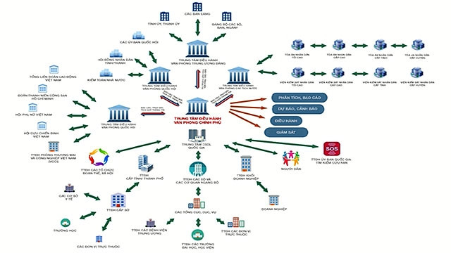 Sơ đồ hoạt dộng của mô hình quốc gia thông minh.