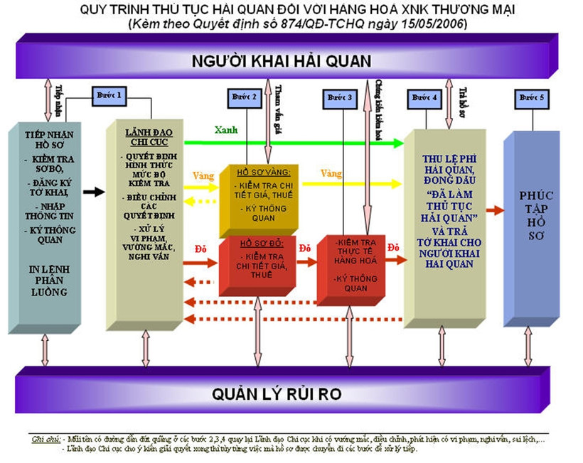 Quy trình thủ tục hải quan đối với hàng hóa xuất nhập khẩu thương mại.