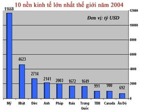 10 nền kinh tế lớn nhất thế giới
