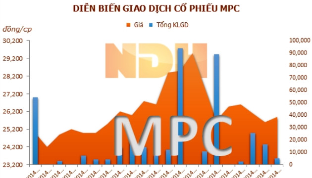 Chuyển quyền sở hữu cổ phiếu MPC và VNS