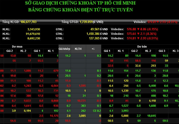 Phiên hôm nay VNindex giảm 2,93 điểm.