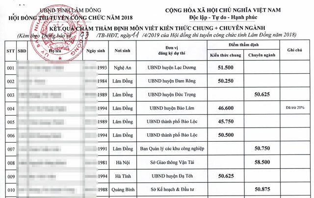 Kết quả chấm thẩm định bài thi viết tại kỳ thi tuyển công chức tỉnh Lâm Đồng năm 2018.