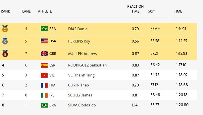 Kết quả thi đấu lượt bơi chung kết 100m tự do nam hạng thương tật S5. VĐV Võ Thanh Tùng của Việt Nam xếp thứ 5 chung cuộc.