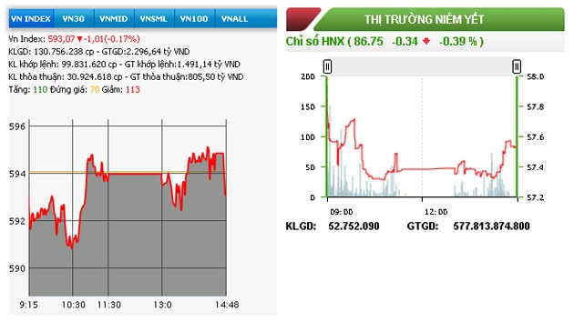 Diễn biến VN-Index và HNX-Index phiên giao dịch ngày 23-6.