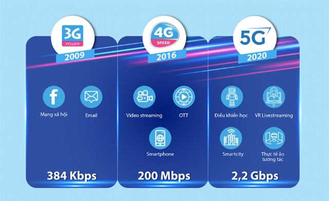 VNPT thử nghiệm VinaPhone 5G đạt tốc độ 2,2Gbps 