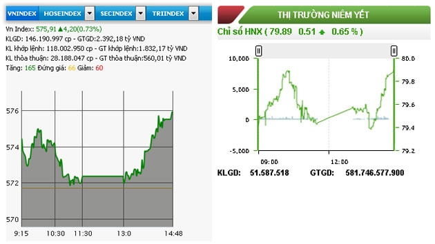 Diễn biến VN-Index và HNX-Index phiên giao dịch ngày 10-3.