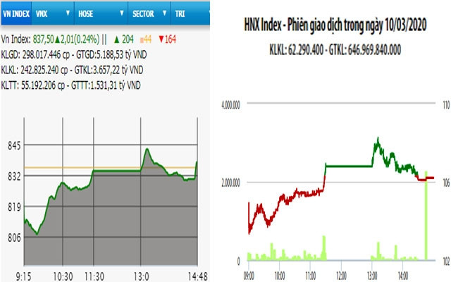 Diễn biến VN-Index và HNX-Index, phiên giao dịch ngày 10-3.