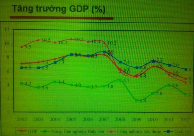 Biểu đồ tăng trưởng kinh tế Việt Nam giai đoạn 2007-2012.
