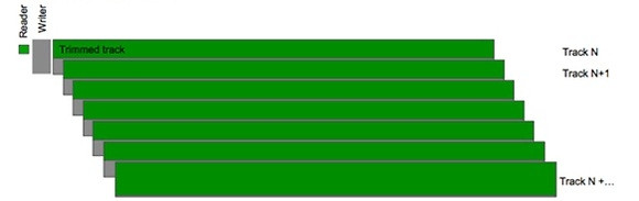 Công nghệ SMR cho phép xếp lớp dựa trên chênh lệch kích thước giữa đầu đọc/ghi.