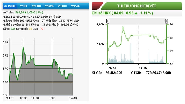 Diễn biến VN-Index và HNX-Index phiên giao dịch ngày 4-6.