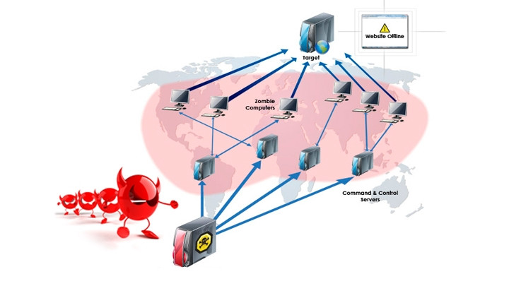 Tấn công DDoS từ mạng botnet rộng lớn rất khó chống đỡ.