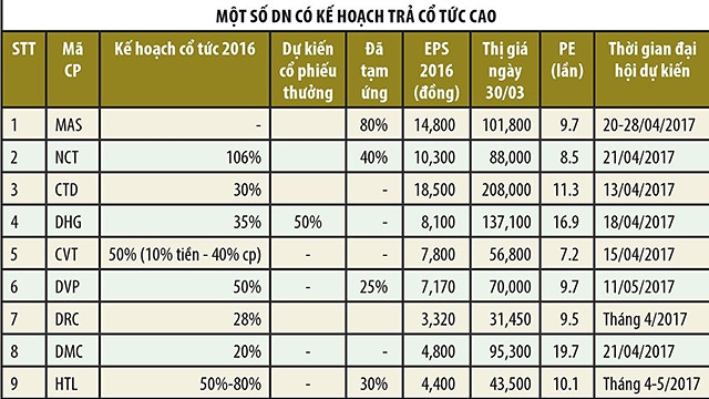Bản chất của cổ tức cao