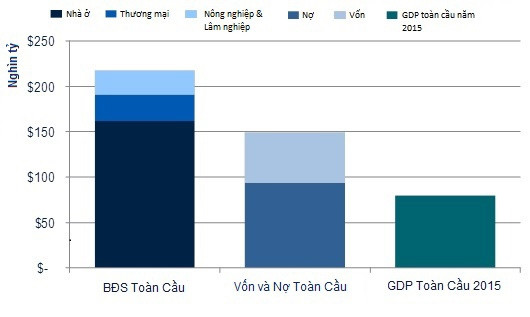 Bảng so sánh bất động sản toàn cầu. (Nguồn: Bộ phận nghiên cứu Savills toàn cầu; Ngân hàng Thanh toán Quốc tế; Chỉ số Chứng khoán Dow Jones; và Viện nghiên cứu kinh tế Oxford Economics)
