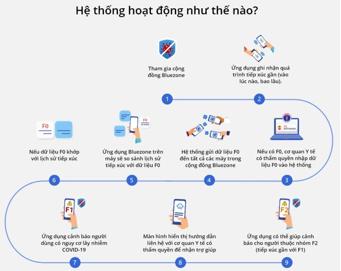 Cách thức hoạt động của Bluezone.