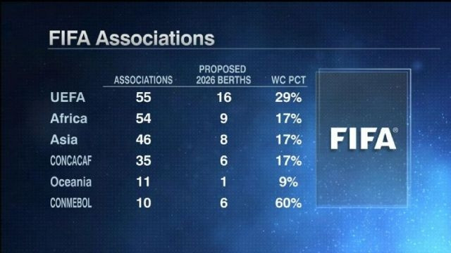 FIFA “phân chia” suất dự World Cup cho các châu lục