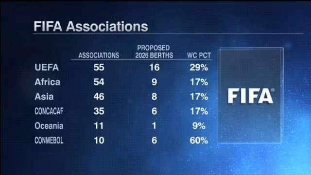 FIFA “phân chia” suất dự World Cup cho các châu lục