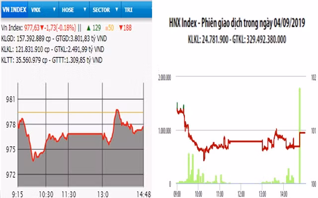 Diễn biến VN-Index và HNX-Index, phiên giao dịch ngày 4-9.