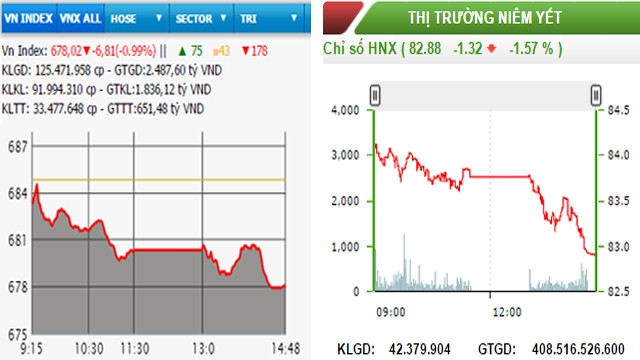 Diễn biến VN-Index và HNX-Index, phiên giao dịch ngày 24-10.