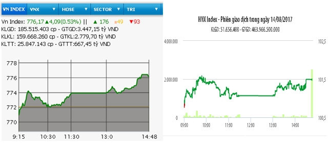 Diễn biến VN-Index và HNX-Index phiên giao dịch ngày 14-8.