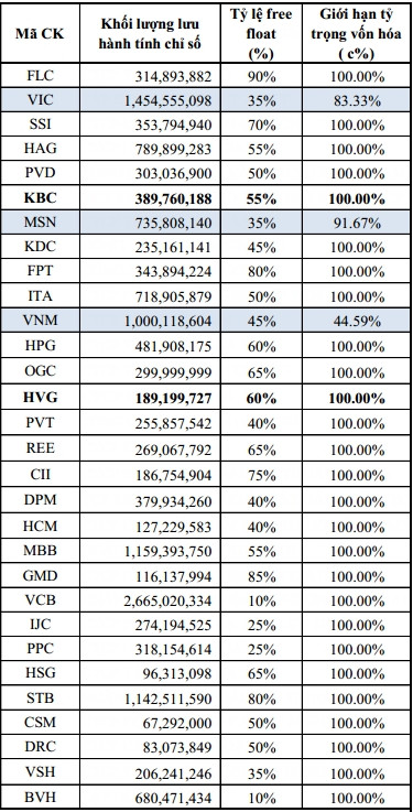 Danh mục rổ VN30.