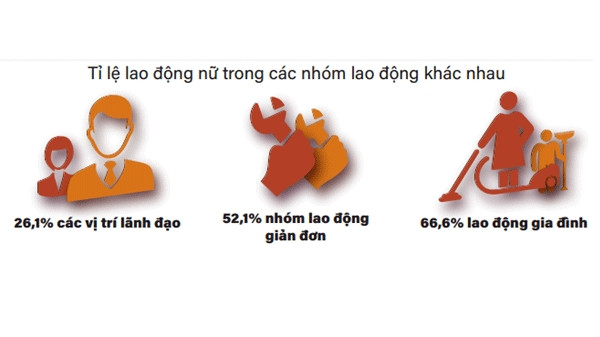 Lao động nữ đang ở vị thế thấp hơn nam trong cơ cấu việc làm (Ảnh: M.net).