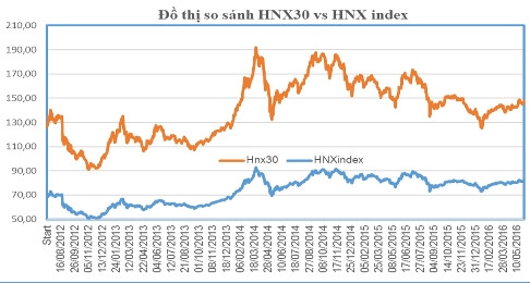 HNX 30 - bốn năm giao dịch gần 320 nghìn tỷ đồng
