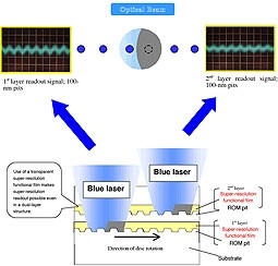 Sharp phát triển đĩa quang 100 GB bằng phim độ phân giải cao