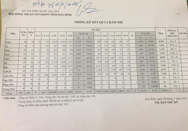 Bảng thống kê kết quả chấm thi của tỉnh Hòa Bình do Sở GD-ĐT Hoà Bình cung cấp. (Ảnh: TRẦN HẢO)