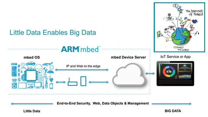 Nền tảng mbed của ARM tập trung vào IoT