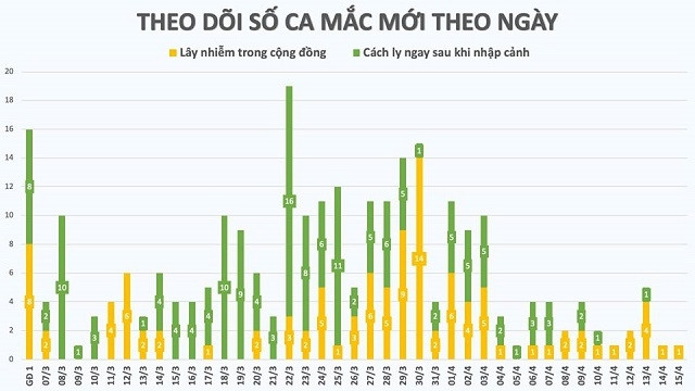 12 giờ qua, Việt Nam không có thêm bệnh nhân Covid-19 