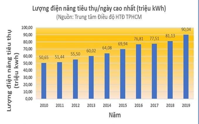 Biểu đồ mức tiêu thụ điện tại TP Hồ Chí Minh từ năm 2010 đến nay.