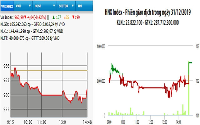 Diễn biến VN-Index và HNX-Index, phiên giao dịch ngày 31-12.