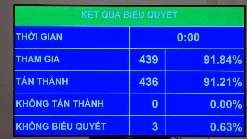 Kết quả biểu quyết thông qua Nghị quyết của Quốc hội về phổ cập giáo dục mầm non cho trẻ em từ 3 đến 5 tuổi. (Ảnh: DUY LINH)