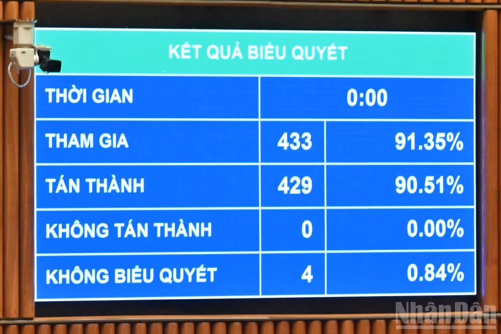 ndo_br_ket-qua-bieu-quyet-thong-qua-nghi-quyet-ve-ke-hoach-phat-trien-kinh-te-xa-hoi-nam-2026vqk-0614.jpg