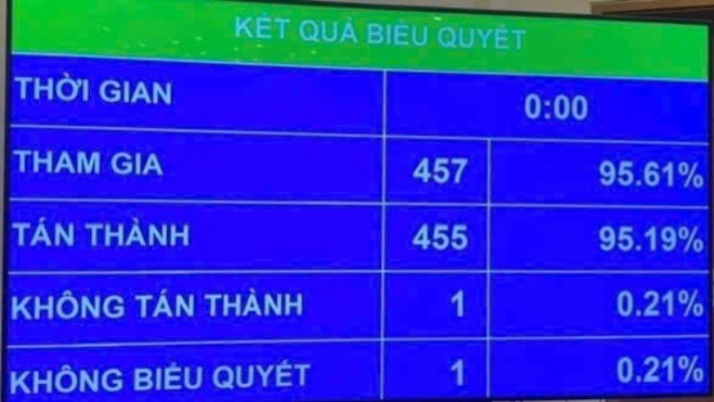Sáng 17/6, tại Kỳ họp thứ 9, Quốc hội đã thông qua Luật sửa đổi, bổ sung một số điều của Luật Doanh nghiệp, với 455/457 đại biểu Quốc hội tham gia biểu quyết tán thành (bằng 95,19% tổng số đại biểu Quốc hội). (Ảnh: THU HẰNG)