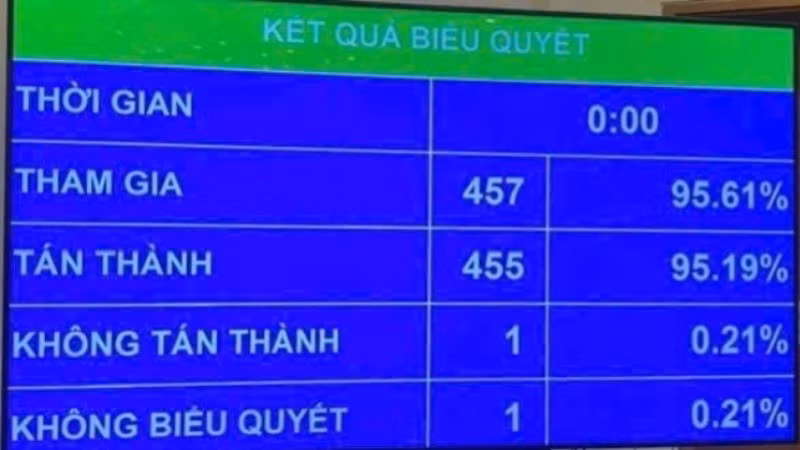Sáng 17/6, tại Kỳ họp thứ 9, Quốc hội đã thông qua Luật sửa đổi, bổ sung một số điều của Luật Doanh nghiệp, với 455/457 đại biểu Quốc hội tham gia biểu quyết tán thành (bằng 95,19% tổng số đại biểu Quốc hội). (Ảnh: THU HẰNG)