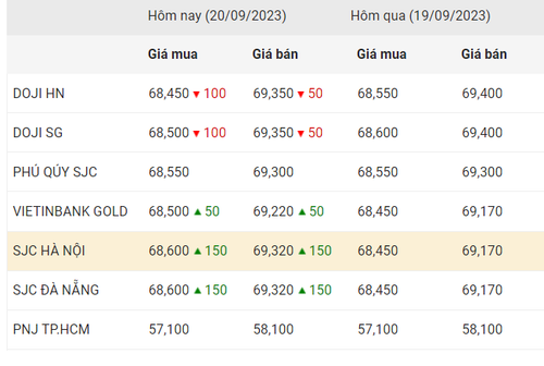 Thống kê giá vàng của Công ty cổ phần Dịch vụ trực tuyến Rồng Việt VDOS - Cập nhật lúc 11:46 ngày 20/9.