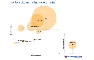 PV GAS đứng thứ 2 trong bảng xếp hạng VIE10 ở lĩnh vực dầu khí - năng lượng - điện
