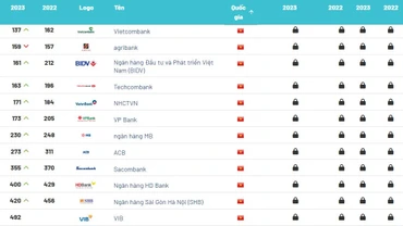 Nguồn: Brand Finance