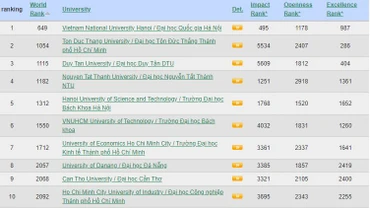 Vị trí top 10 cơ sở giáo dục đại học của Việt Nam trong bảng xếp hạng.