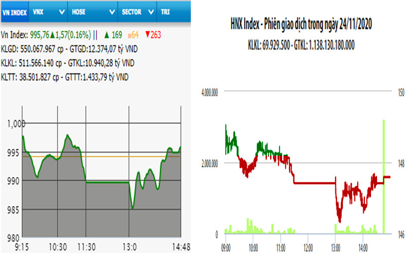 Diễn biến VN-Index và HNX-Index, phiên giao dịch ngày 24-11. 