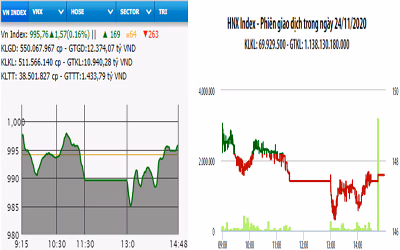 Diễn biến VN-Index và HNX-Index, phiên giao dịch ngày 24-11. 